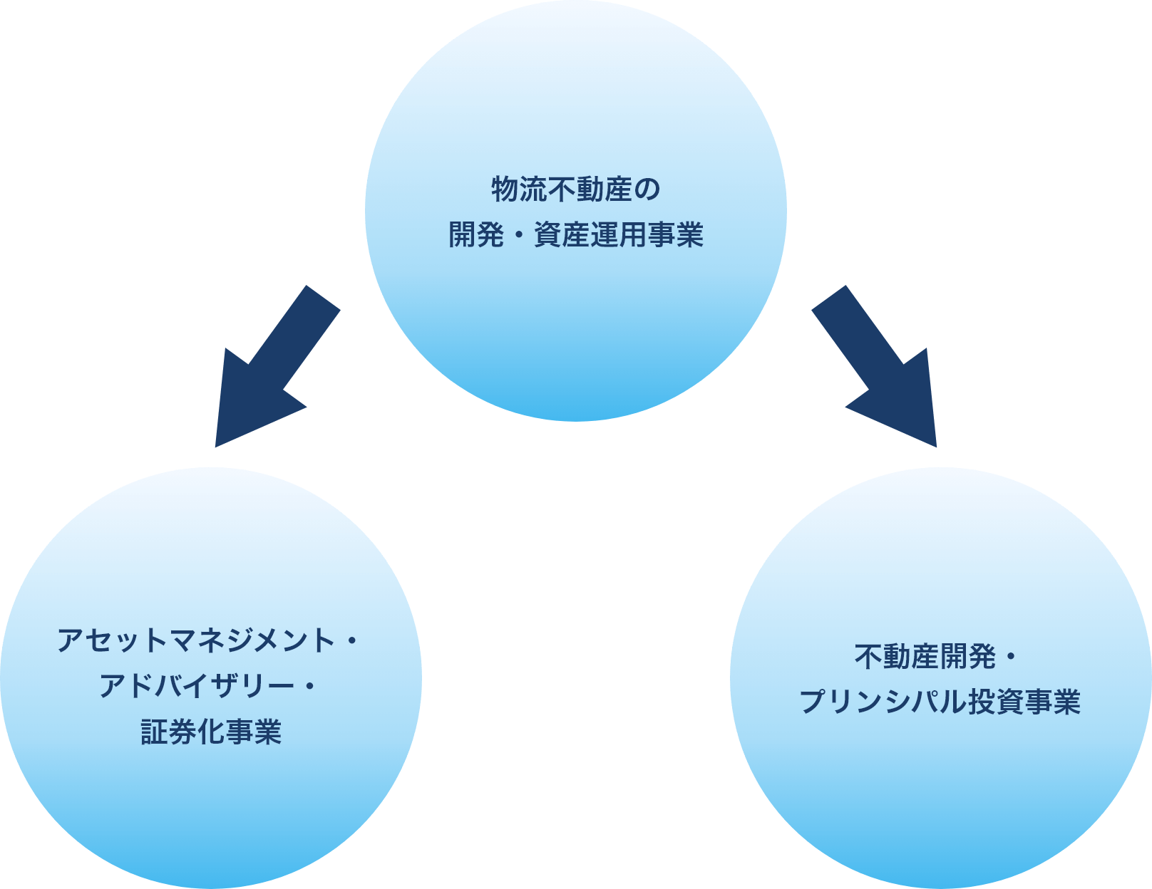 アセットマネジメント・アドバイザリー・証券化事業←物流不動産等の開発・資産運用事業→不動産開発・プリンシパル投資事業